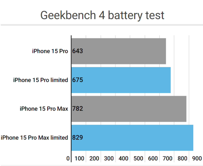 赤坎apple维修站iPhone15Pro的ProMotion高刷功能耗电吗