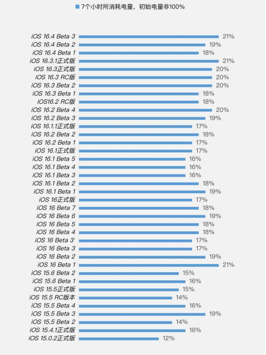 赤坎苹果手机维修分享iOS 16.4 Beta 3续航跑分等测试结果汇总 
