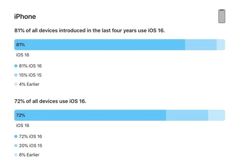 赤坎苹果手机维修分享iOS 16 / iPadOS 16 安装率 