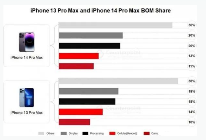 赤坎苹果手机维修分享iPhone 14 Pro的成本和利润 