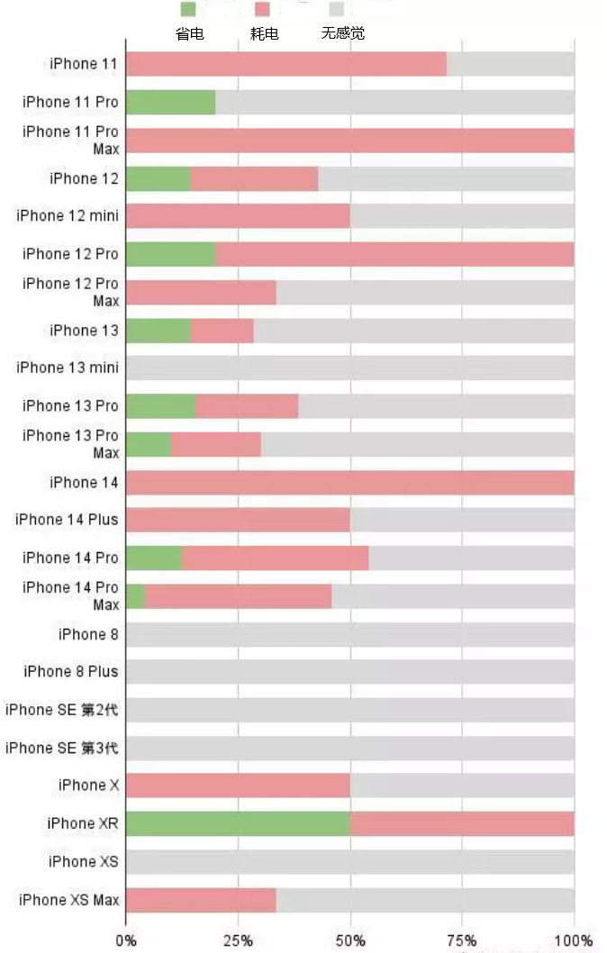 赤坎苹果手机维修分享iOS16.2太耗电怎么办？iOS16.2续航不好可以降级吗？ 