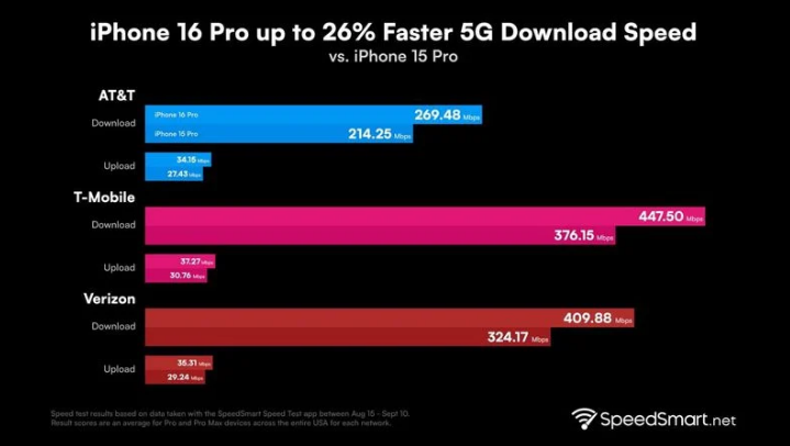 赤坎苹果手机维修分享iPhone 16 Pro 系列的 5G 速度 