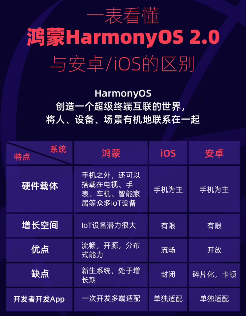 赤坎苹果手机维修分享华为鸿蒙 OS 与安卓以及 iOS 都有什么区别 