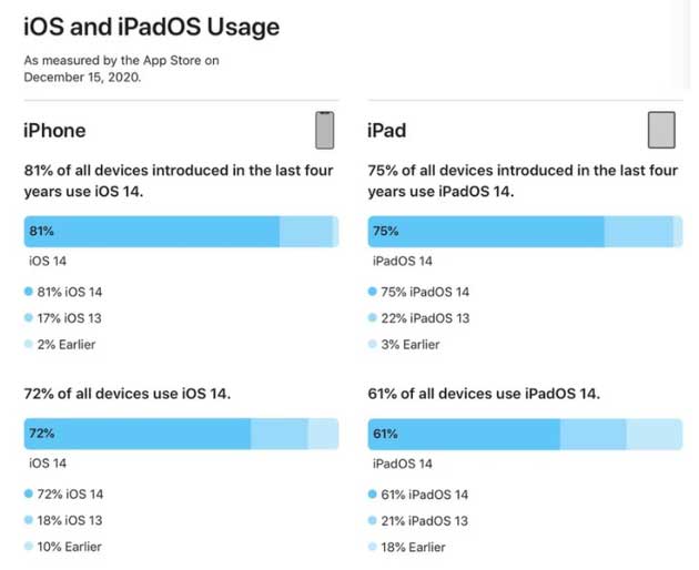 赤坎苹果手机维修分享有多少用户更新了 iOS 14 