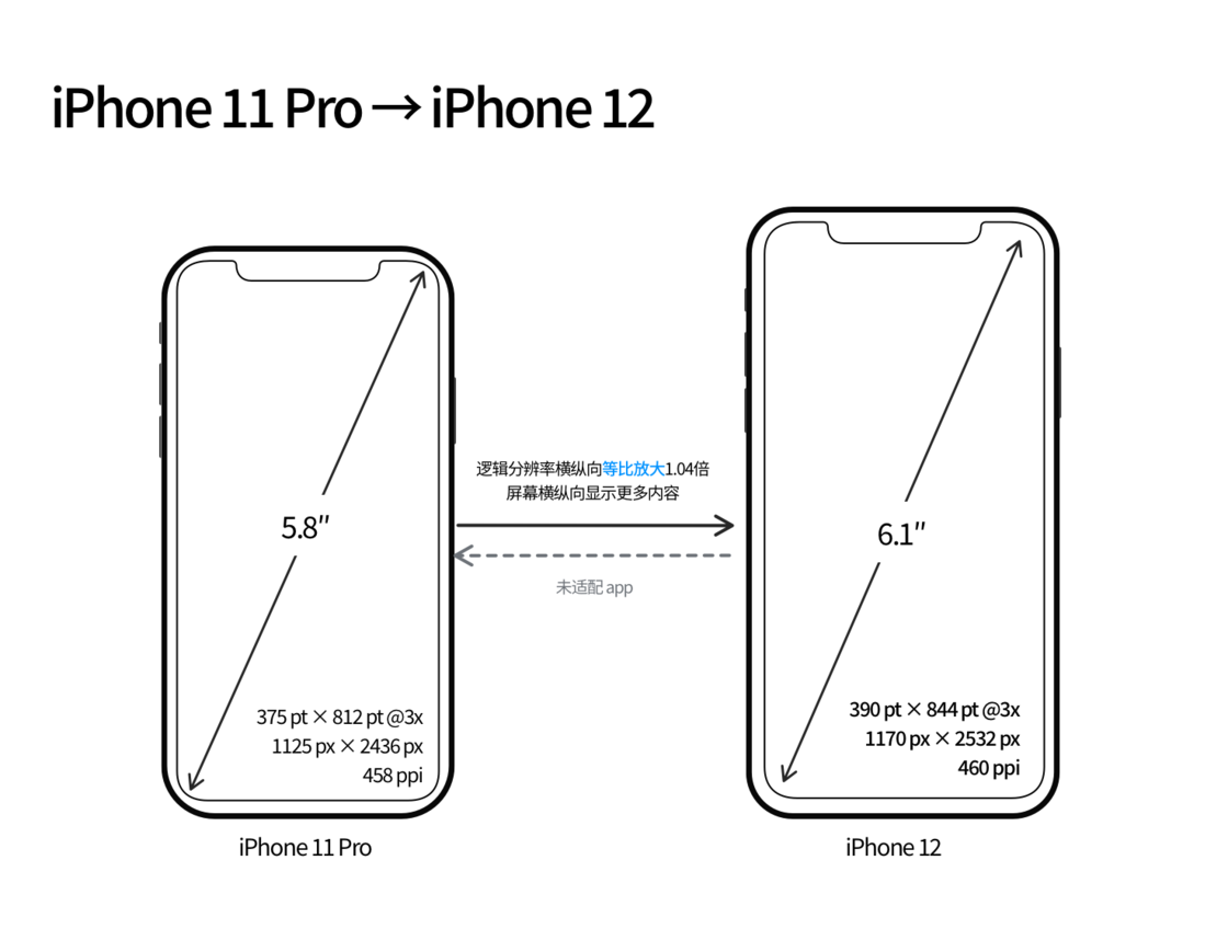 赤坎苹果手机维修分享iPhone 12 mini 和 iPhone 12 Pro 的尺寸变化会改变显示内容吗 